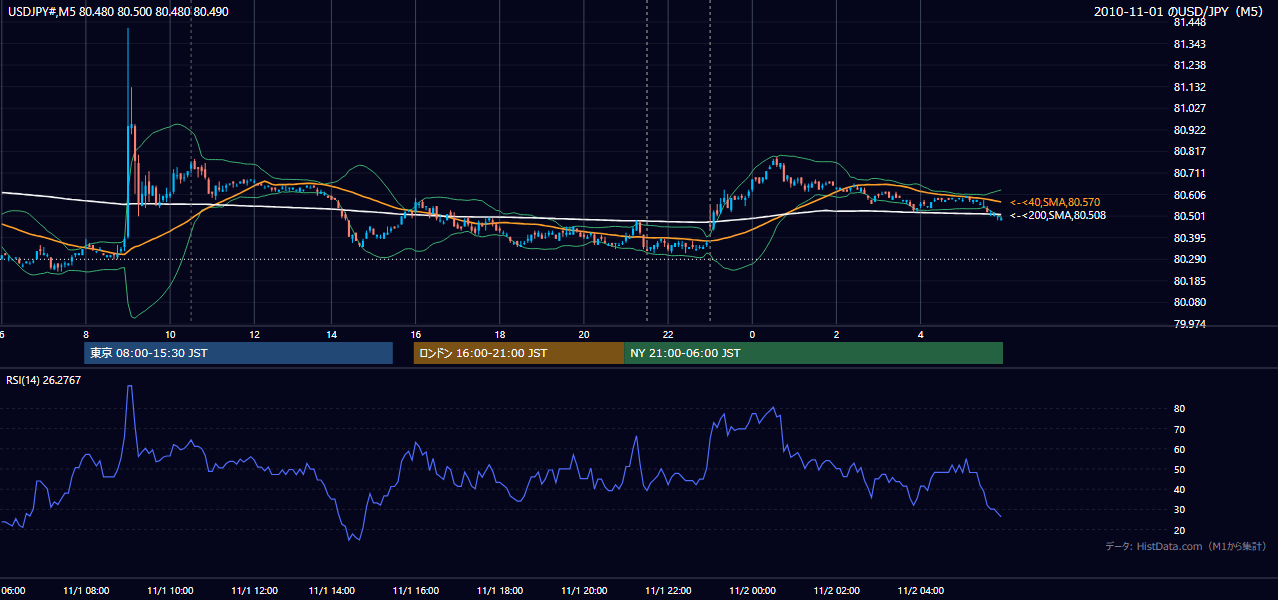 2010年11月1日（月） USD/JPY 5分足チャート