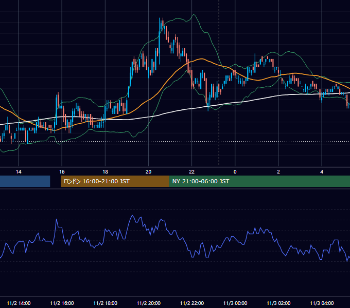 2010年11月2日（火） USD/JPY 5分足チャート