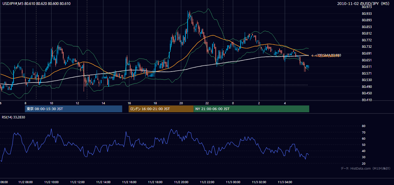 2010年11月2日(火) USD/JPY 5分足チャート