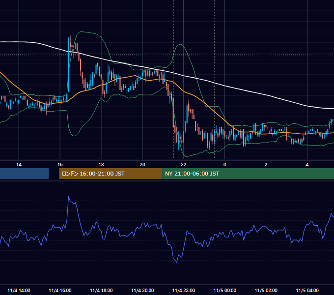 2010年11月4日（木） USD/JPY 5分足チャート