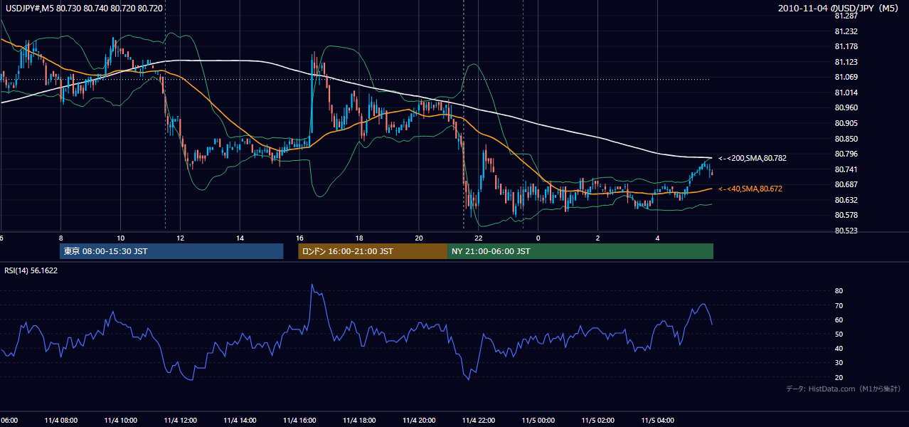 2010年11月4日（木） USD/JPY 5分足チャート