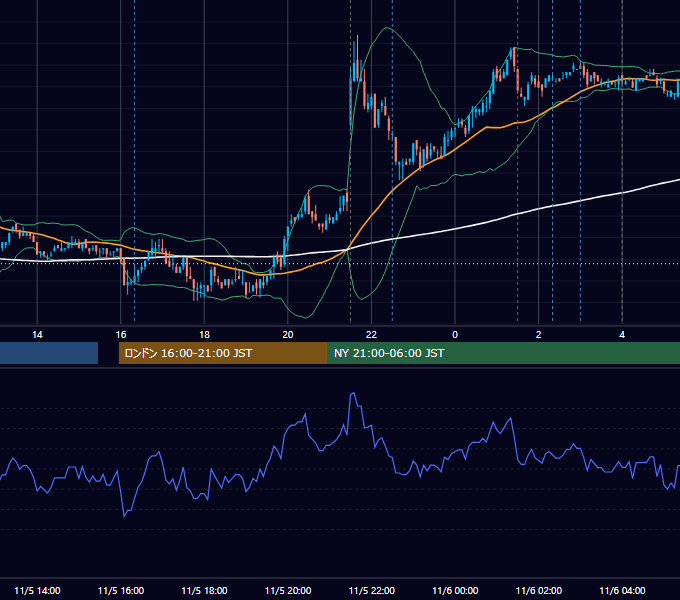 2010年11月5日（金） USD/JPY 5分足チャート