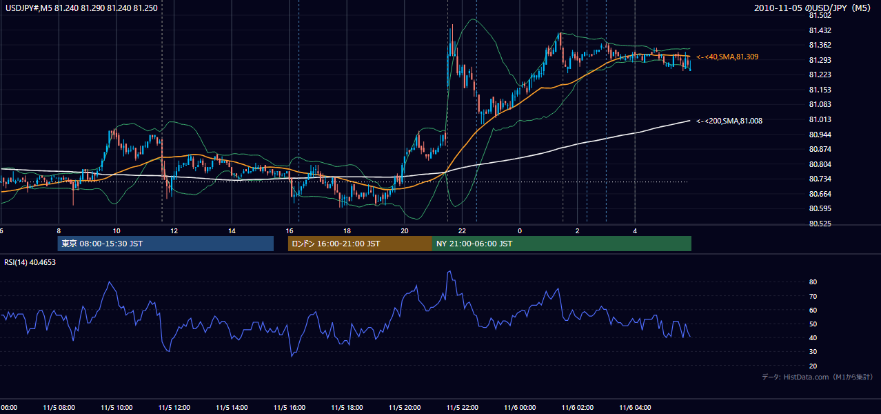 2010年11月5日（金） USD/JPY 5分足チャート