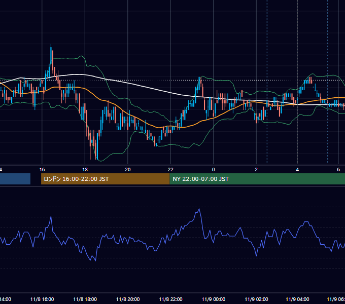 2010年11月8日（月） USD/JPY 5分足チャート