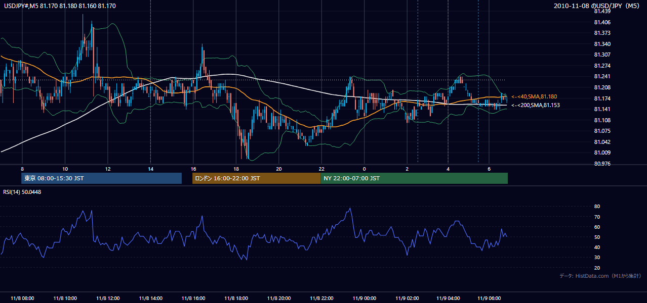 2010-11-08(月) USD/JPY 5分足チャート