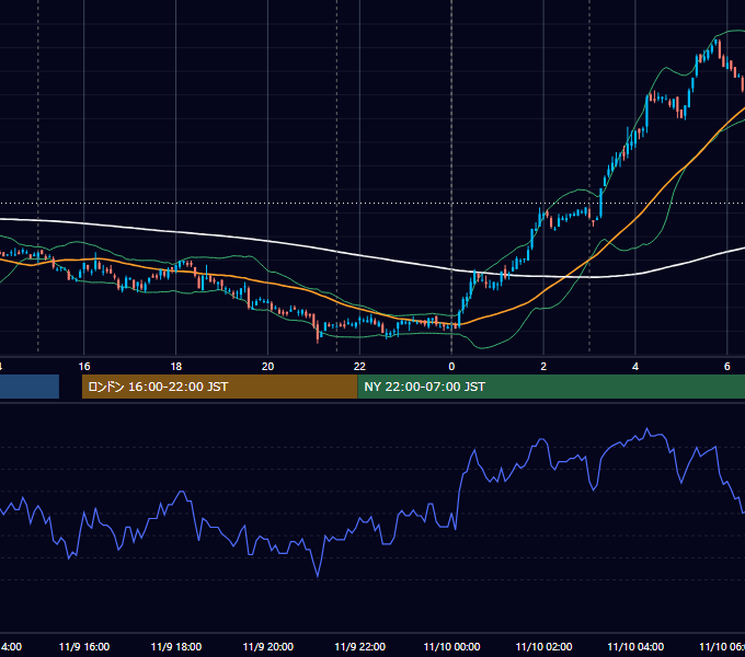 2010年11月9日（火） USD/JPY 5分足チャート