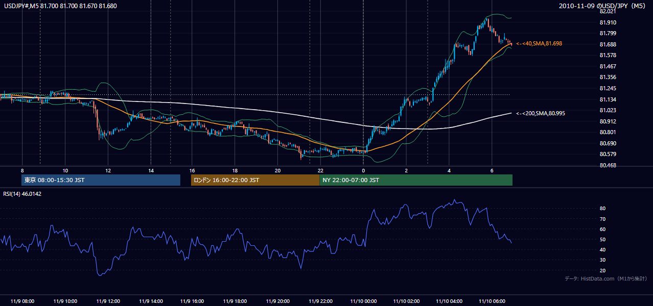 2010年11月9日（火） USD/JPY 5分足チャート