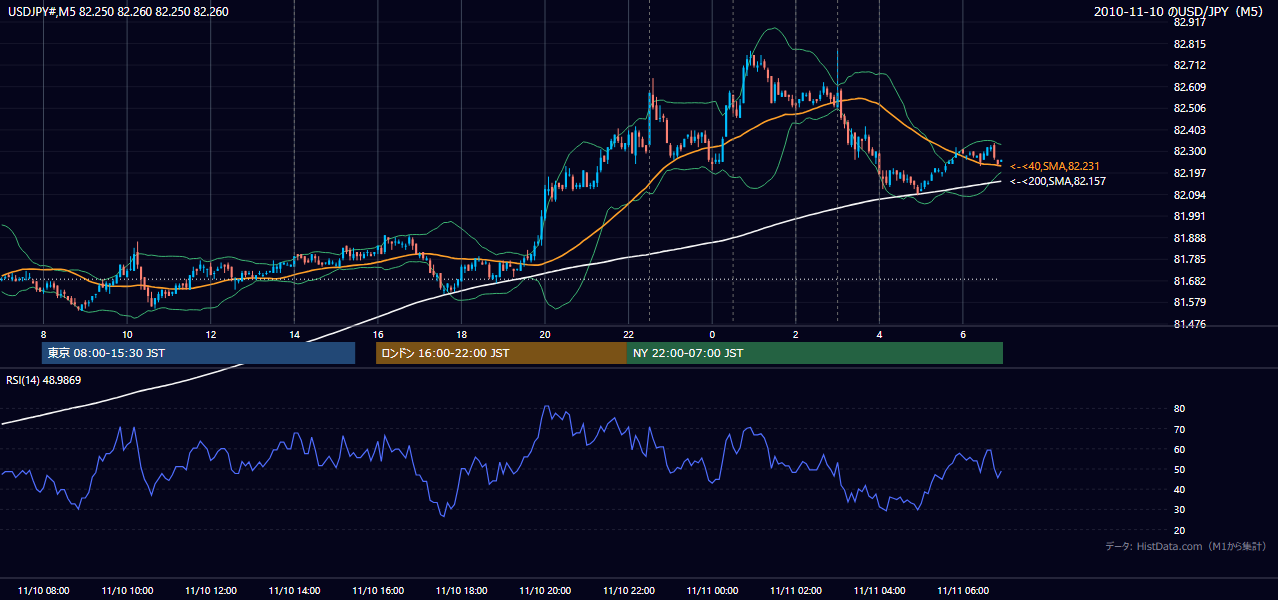 2010年11月10日(水) USD/JPY 5分足チャート