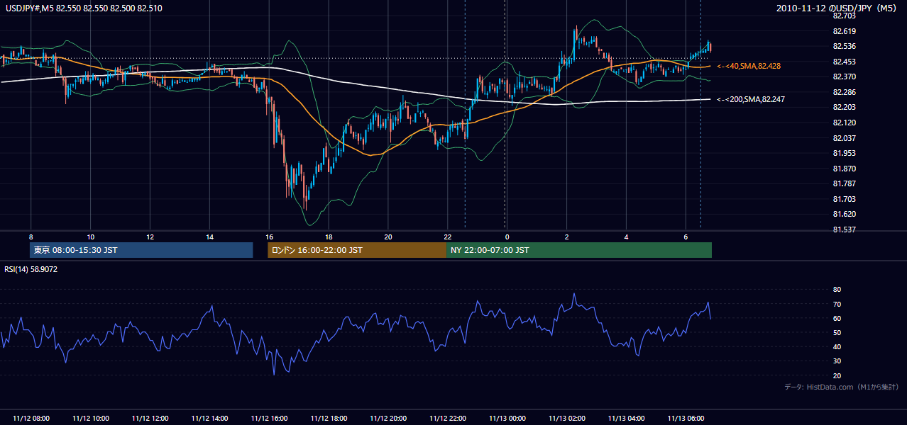 2010年11月12日(金) USD/JPY 5分足チャート