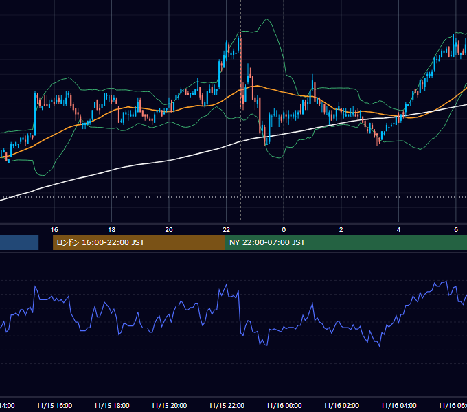 2010年11月15日（月） USD/JPY 5分足チャート