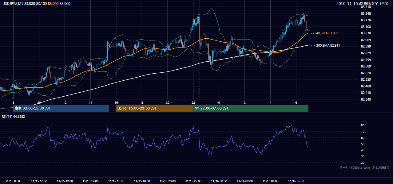 2010年11月15日(月) USD/JPY 5分足チャート