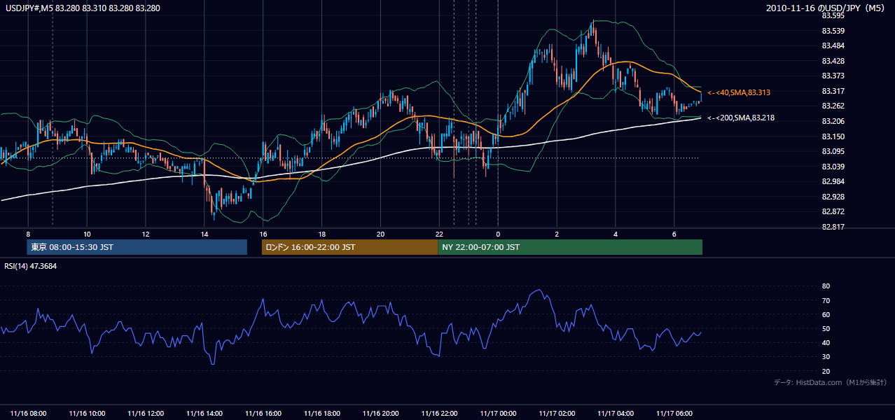 2010年11月16日（火） USD/JPY 5分足チャート