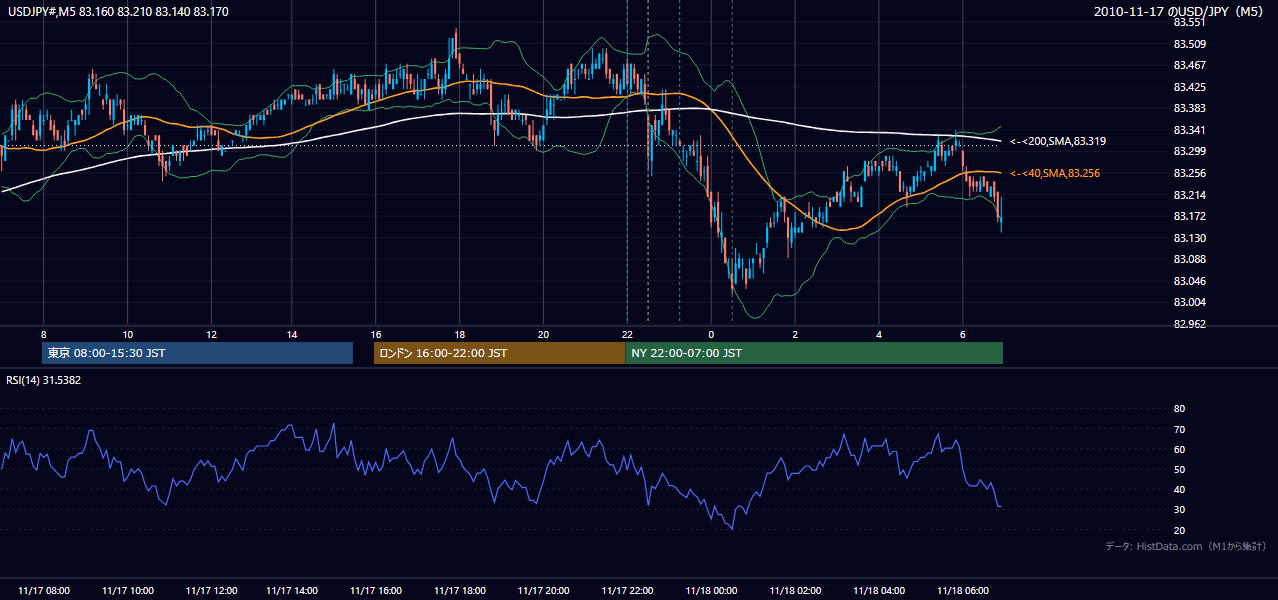 2010年11月17日(水) USD/JPY 5分足チャート