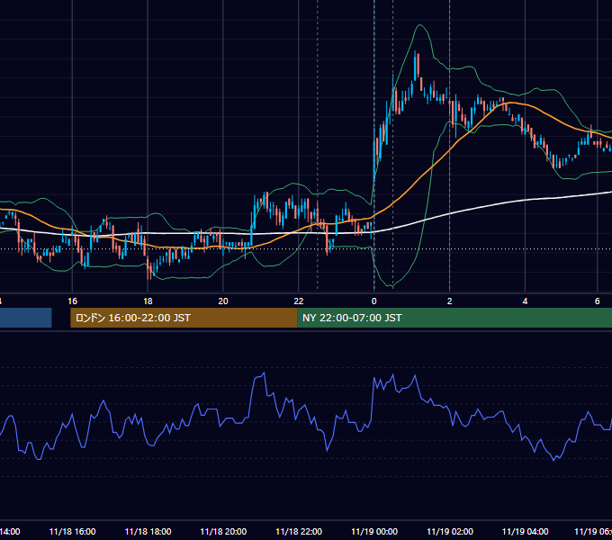 2010年11月18日（木） USD/JPY 5分足チャート