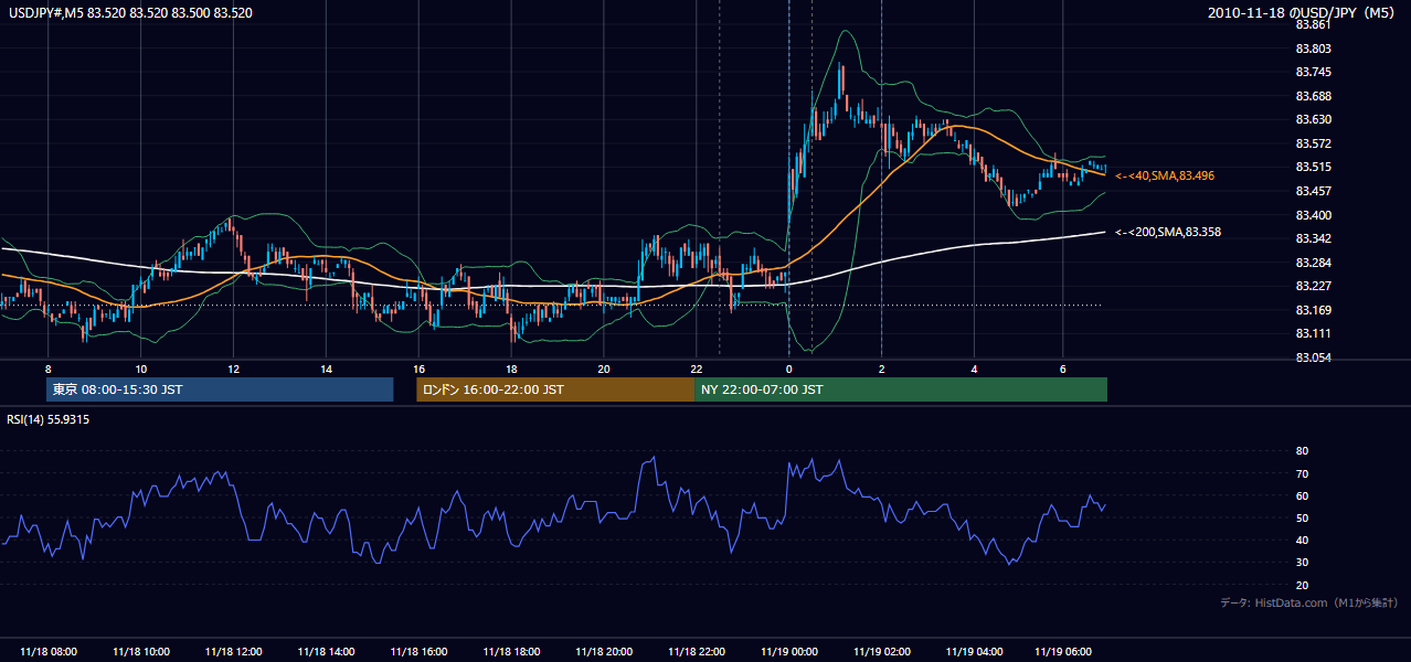 2010年11月18日(木) USD/JPY 5分足チャート