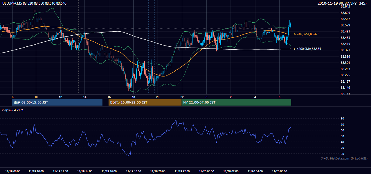 2010年11月19日(金) USD/JPY 5分足チャート