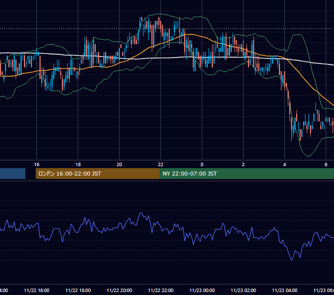 2010年11月22日（月） USD/JPY 5分足チャート