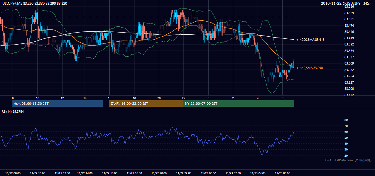 2010年11月22日（月） USD/JPY 5分足チャート