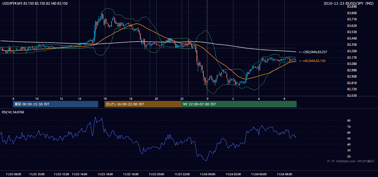 2010年11月23日(火) USD/JPY 5分足チャート