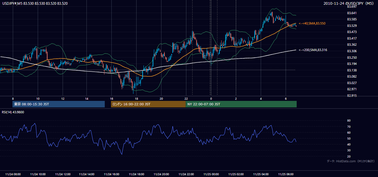 2010年11月24日(水) USD/JPY 5分足チャート