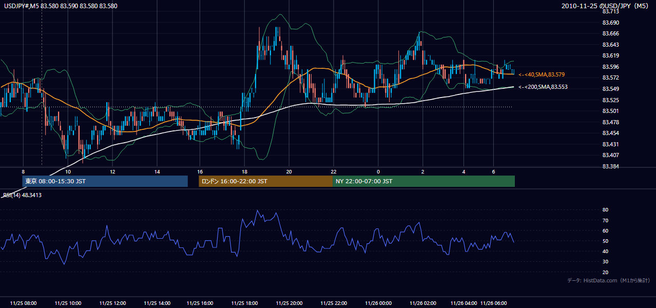 2010年11月25日(木) USD/JPY 5分足チャート
