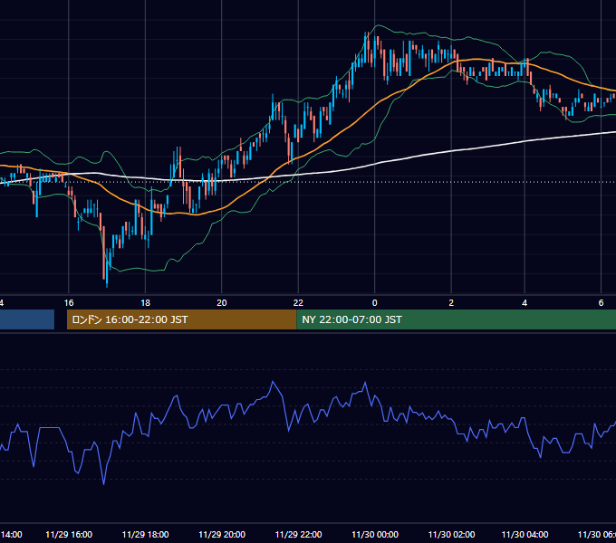 2010年11月29日（月） USD/JPY 5分足チャート