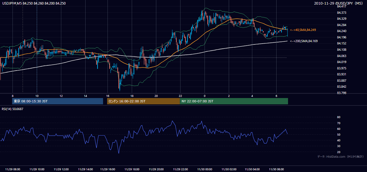 2010-11-29(月) USD/JPY 5分足チャート