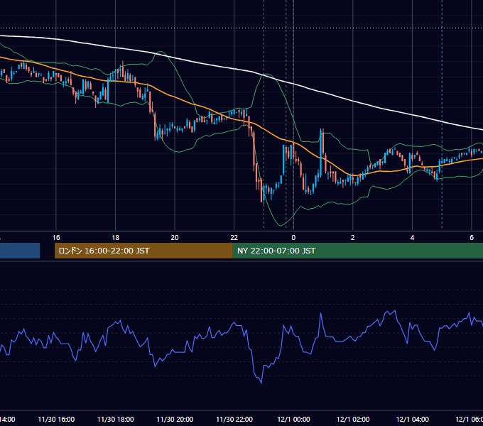 2010年11月30日（火） USD/JPY 5分足チャート
