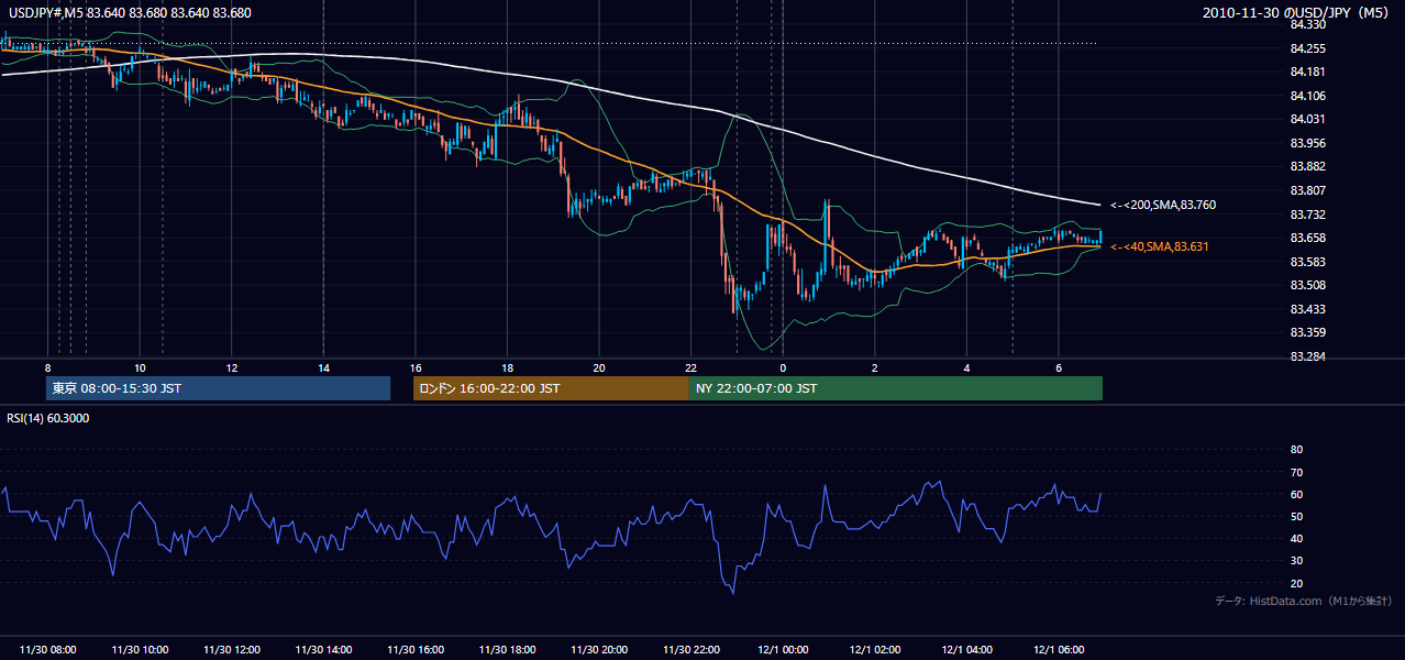 2010-11-30(火) USD/JPY 5分足チャート