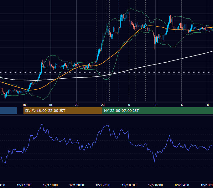 2010年12月1日（水） USD/JPY 5分足チャート