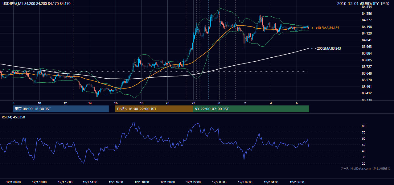 2010年12月1日(水) USD/JPY 5分足チャート