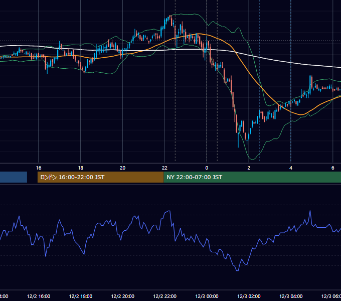 2010年12月2日（木） USD/JPY 5分足チャート