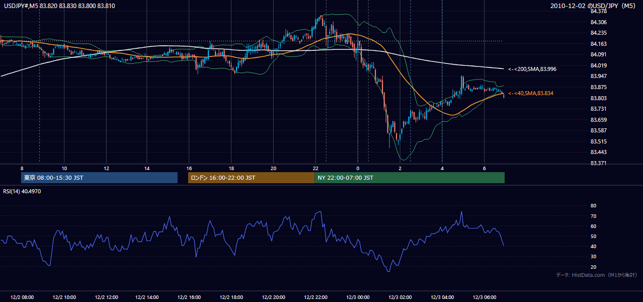 2010-12-02(木) USD/JPY 5分足チャート