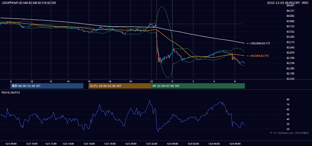 2010-12-03(金) USD/JPY 5分足チャート