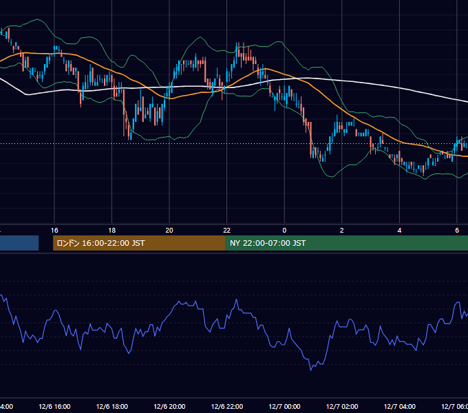 2010年12月6日（月） USD/JPY 5分足チャート