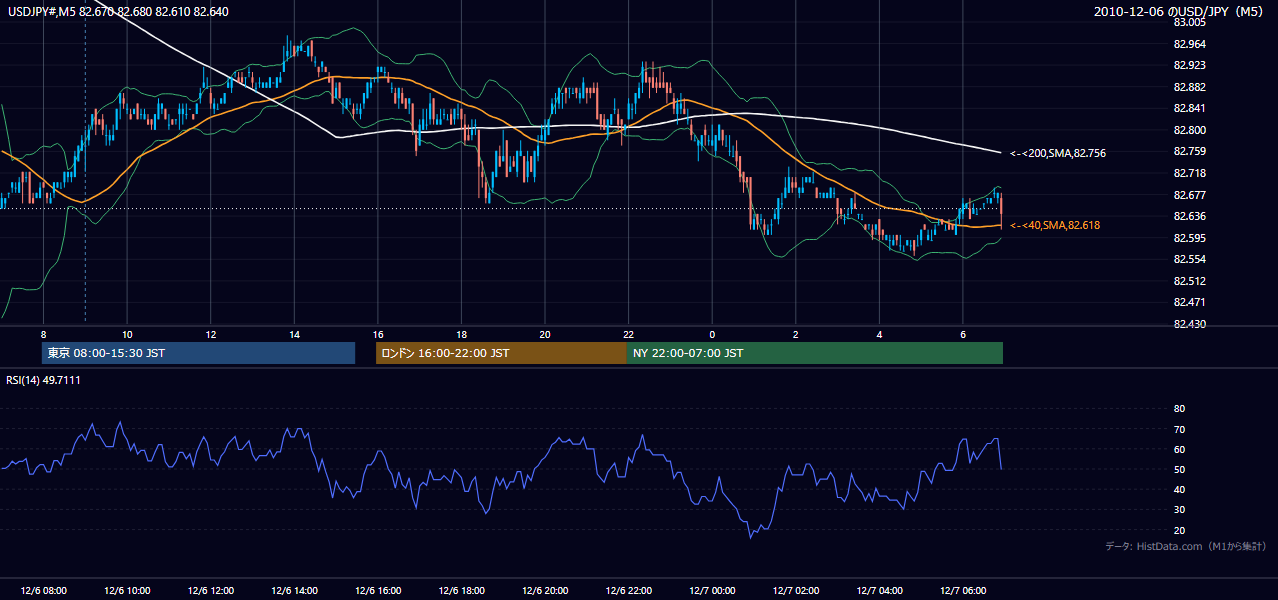 2010-12-06(月) USD/JPY 5分足チャート