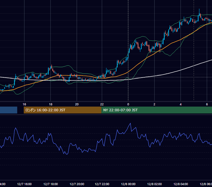 2010年12月7日（火） USD/JPY 5分足チャート