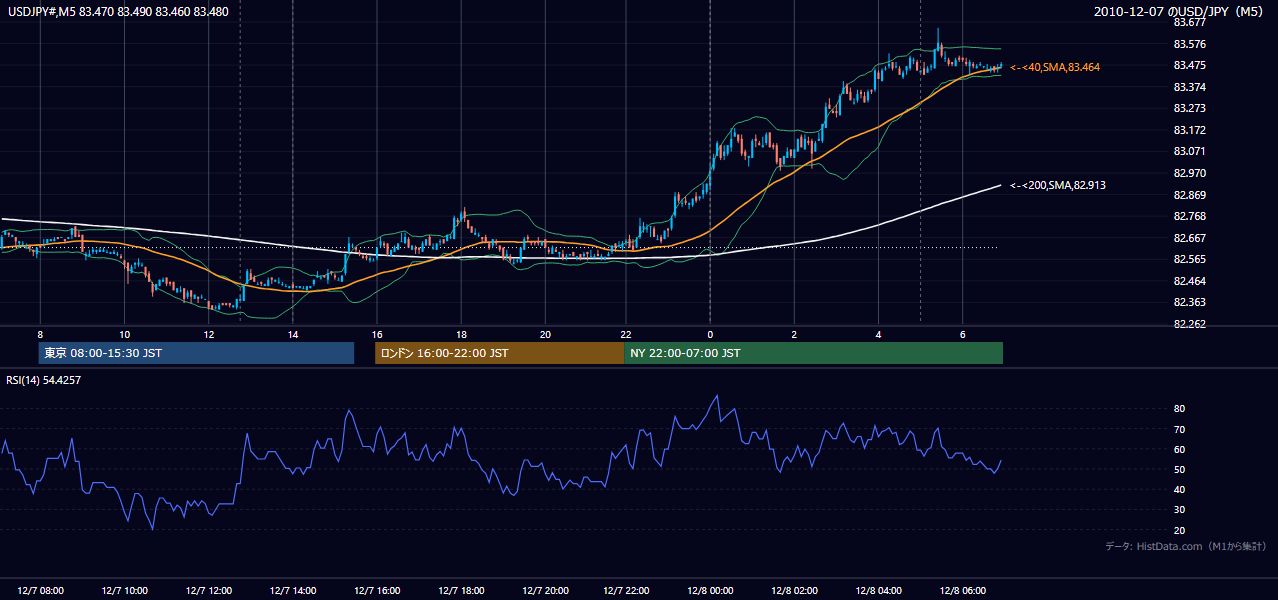 2010年12月7日(火) USD/JPY 5分足チャート