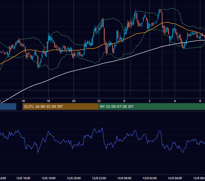 2010年12月8日（水） USD/JPY 5分足チャート
