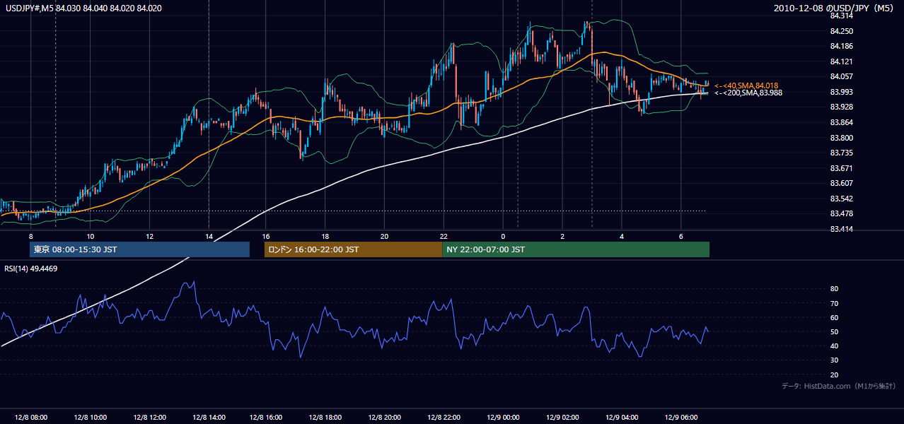 2010-12-08(水) USD/JPY 5分足チャート