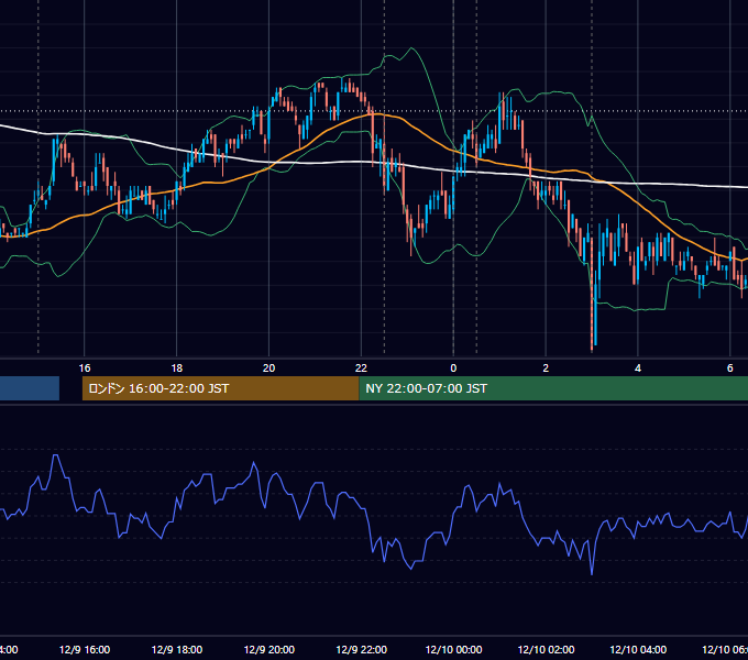 2010年12月9日（木） USD/JPY 5分足チャート
