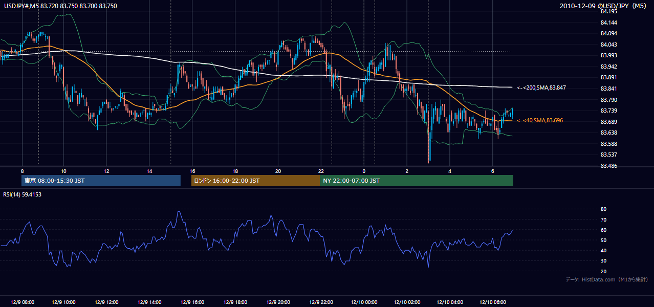 2010-12-09(木) USD/JPY 5分足チャート