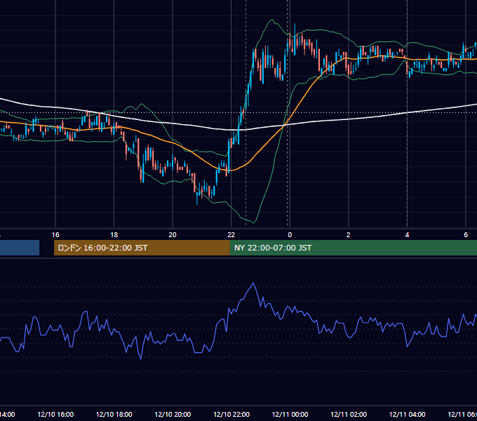 2010年12月10日（金） USD/JPY 5分足チャート