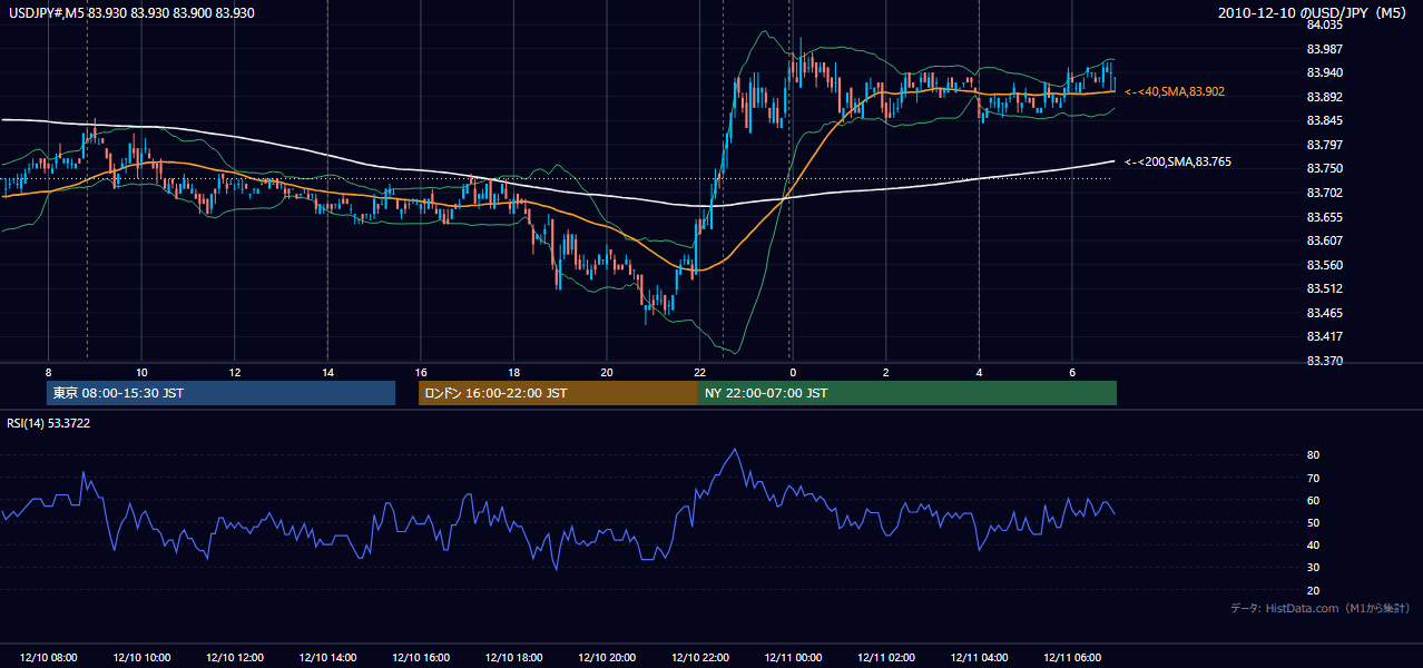 2010-12-10(金) USD/JPY 5分足チャート