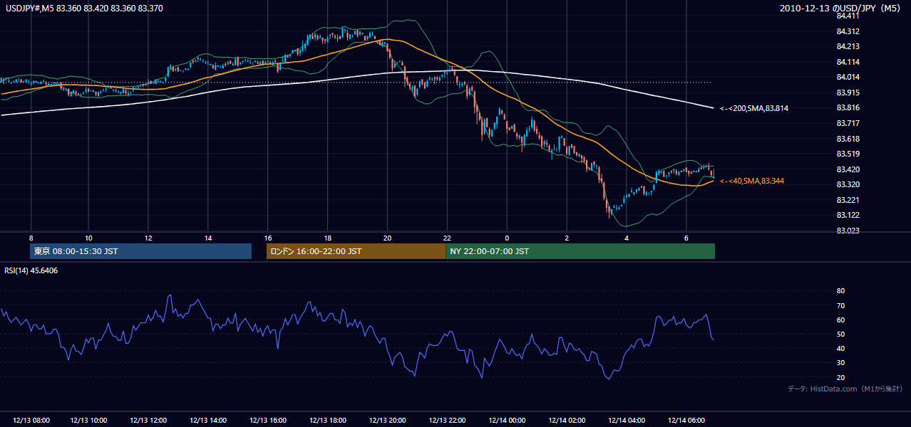 2010-12-13(月) USD/JPY 5分足チャート