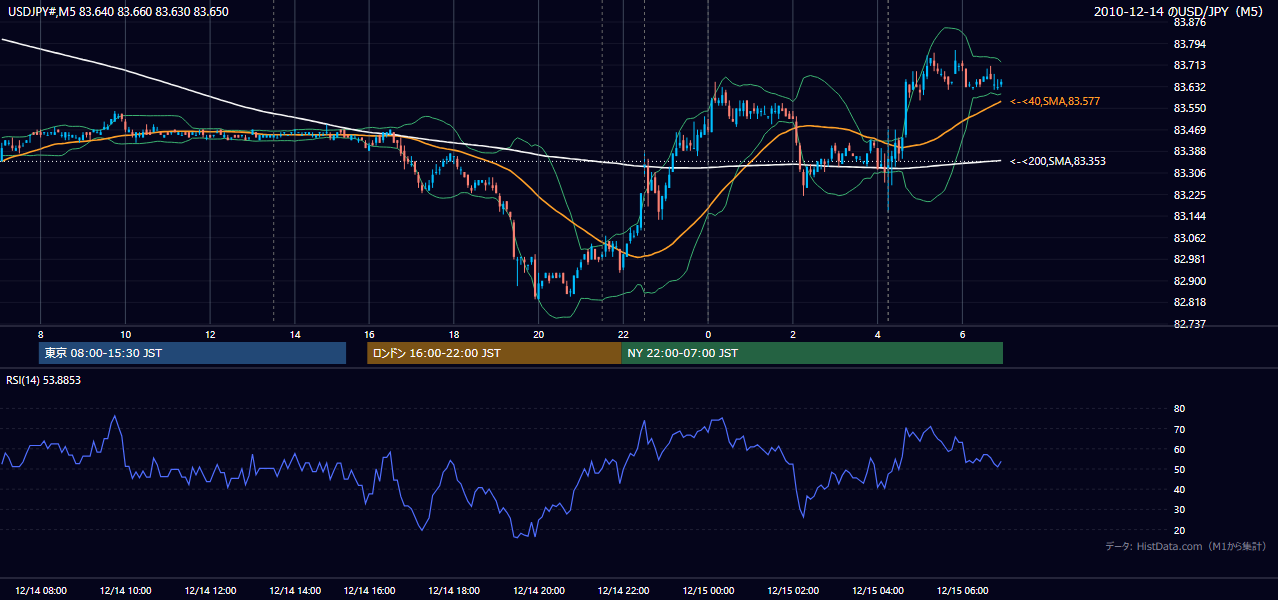 2010年12月14日（火） USD/JPY 5分足チャート