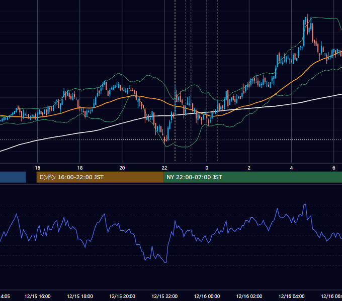 2010年12月15日（水） USD/JPY 5分足チャート