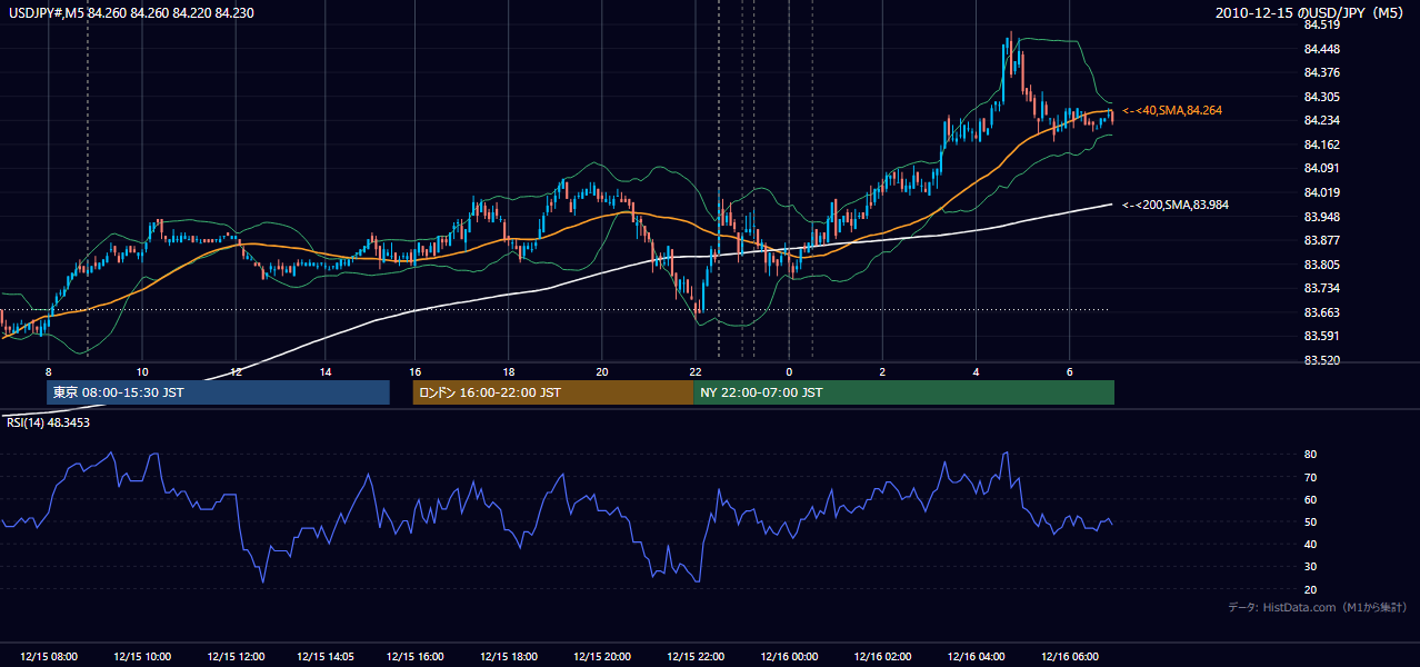 2010年12月15日（水） USD/JPY 5分足チャート