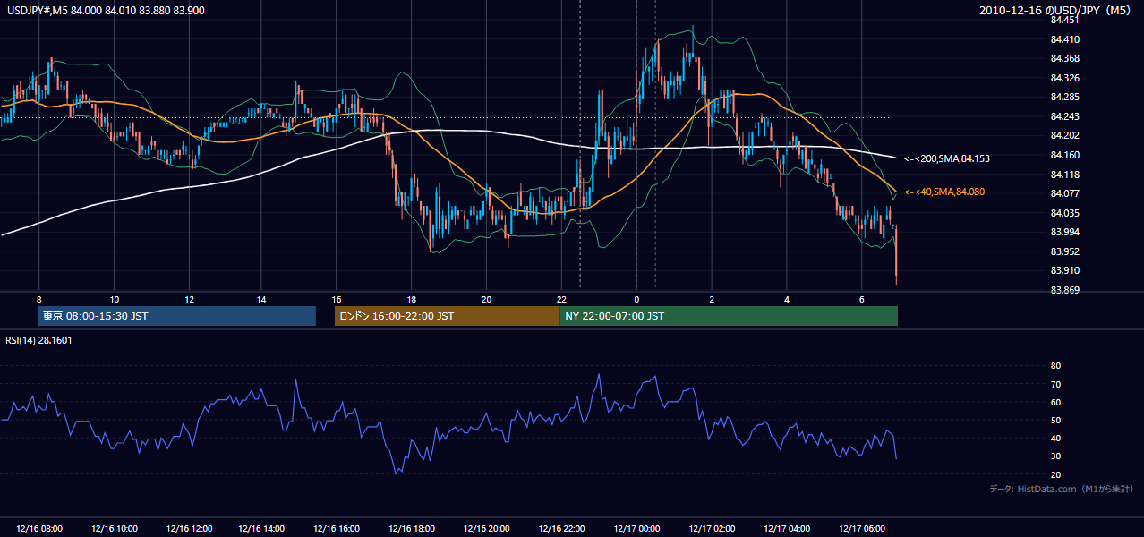 2010年12月16日(木) USD/JPY 5分足チャート