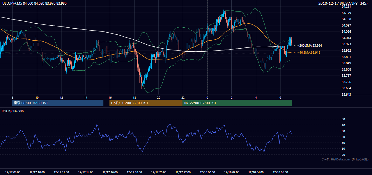 2010年12月17日（金） USD/JPY 5分足チャート
